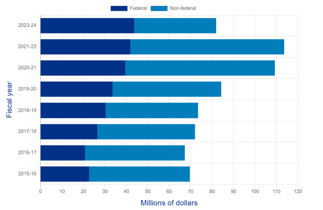 Bar Graph representing the number of federal and non-federal grants awarded to PI's between 2015-2024