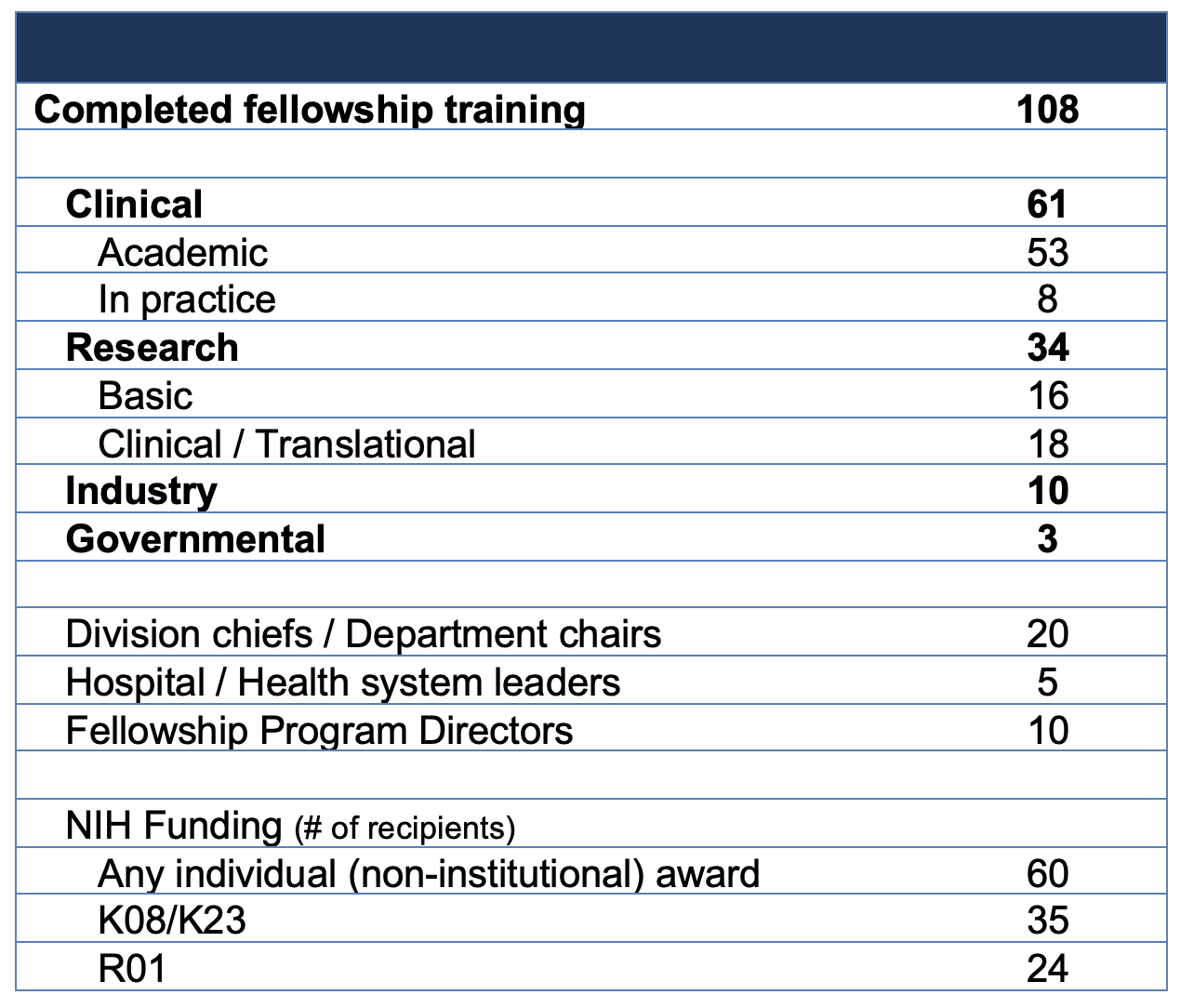 Alumni summary statistics