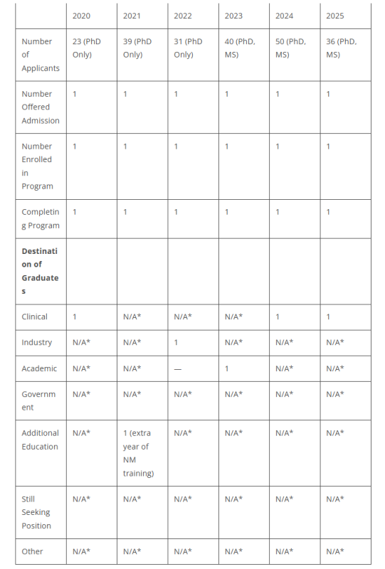 Table showing applications submitted by candidates for the Diagnostic and Nuclear Medical Physics Residency training program.